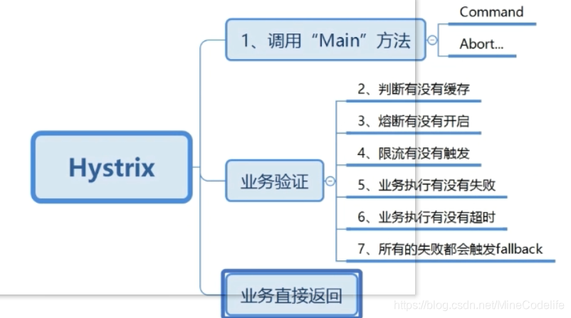 springcloud学习之Hystrix