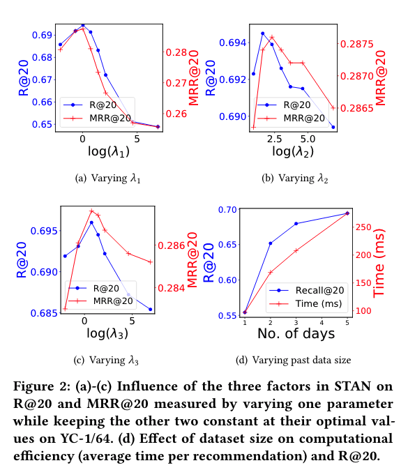 论文阅读《Sequence and Time Aware Neighborhood for Session-based Recommendations》