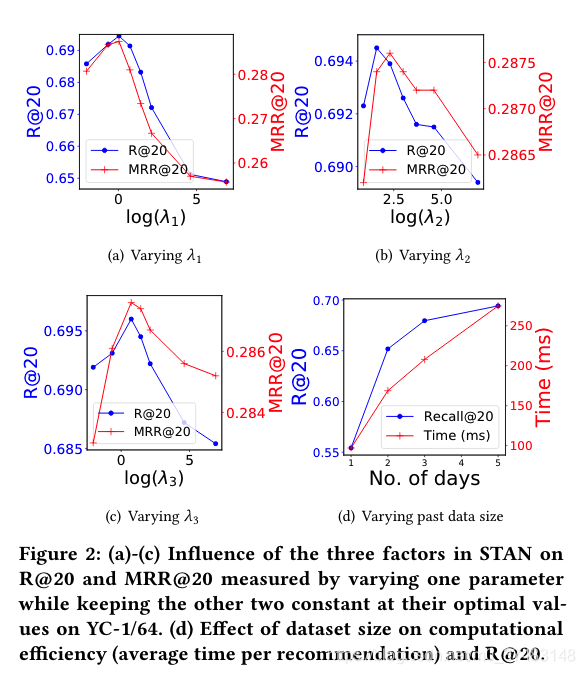 论文阅读《Sequence and Time Aware Neighborhood for Session-based Recommendations》