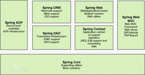 Spring框架构成