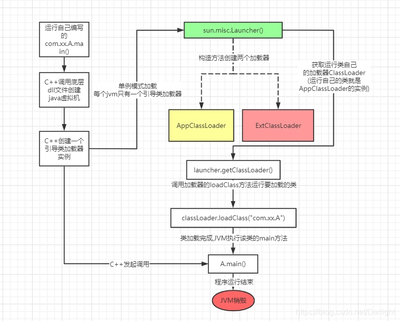 jvm执行类加载过程