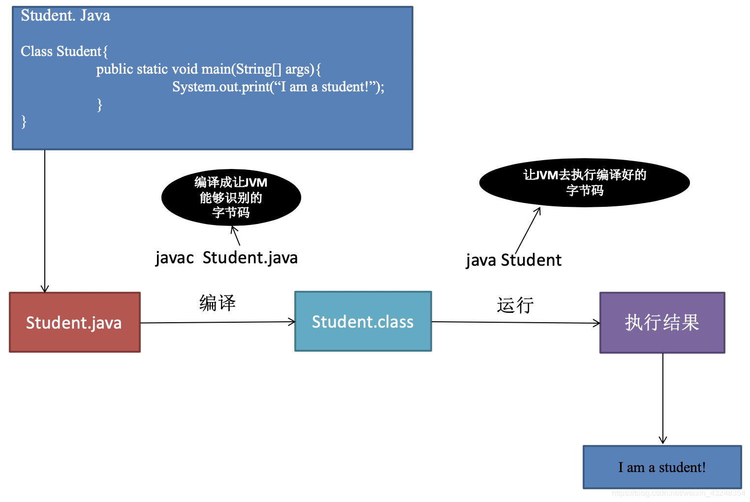 Java程序运行示意图