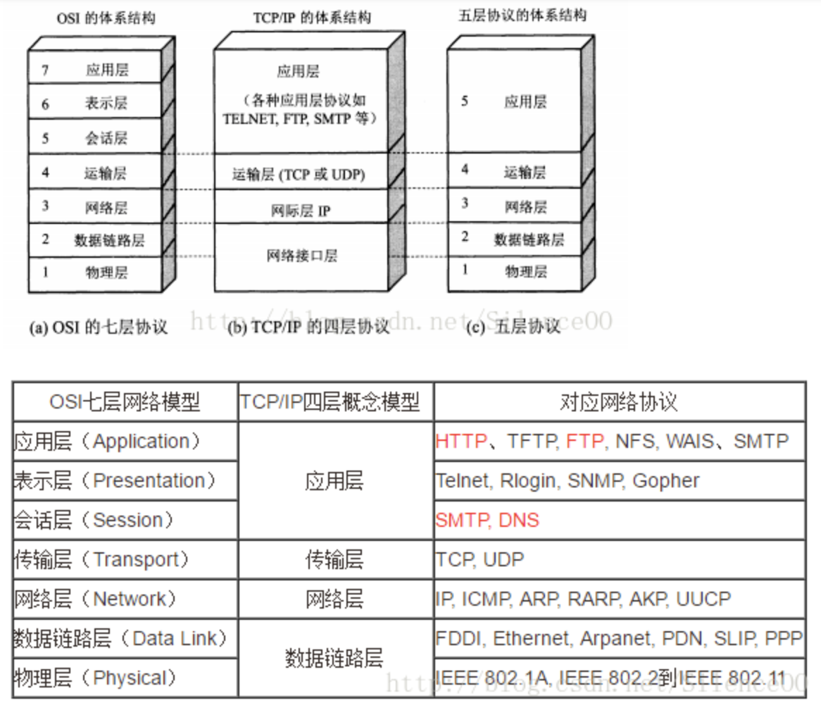 OSI、TCP/IP模型层级图