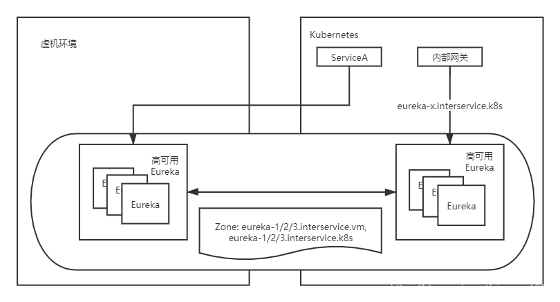 eurekaVMK8s