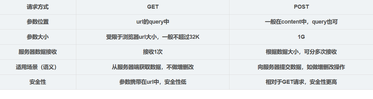GET,POST请求区别