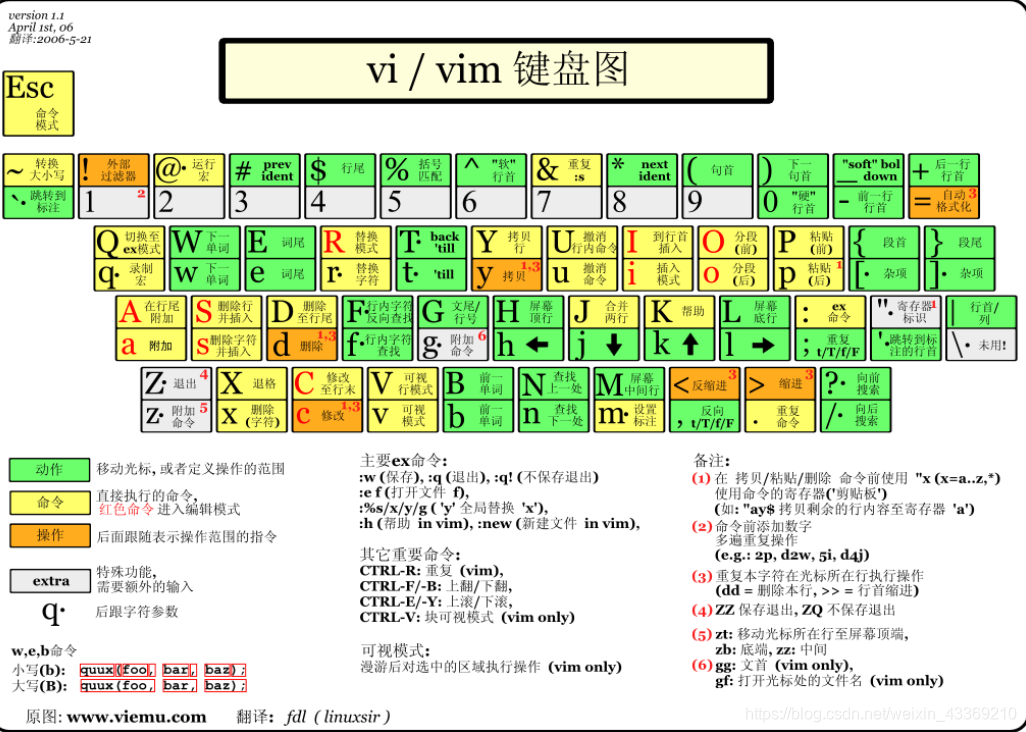 vim键盘图