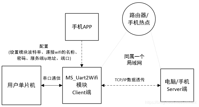 模块使用系统框图