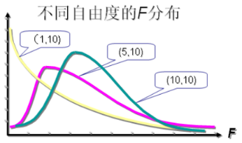 【数据挖掘数学基础】02常用分布（下）_f分布的期望和方差-CSDN博客