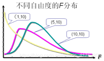 【数据挖掘数学基础】02常用分布(下)_f分布的期望和方差-CSDN博客