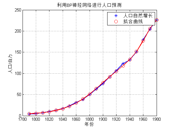 人口增长模型论文_中国人口增长曲线图