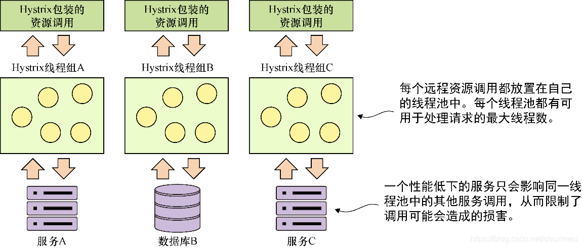 图5-8　Hystrix命令绑定到隔离的线程池