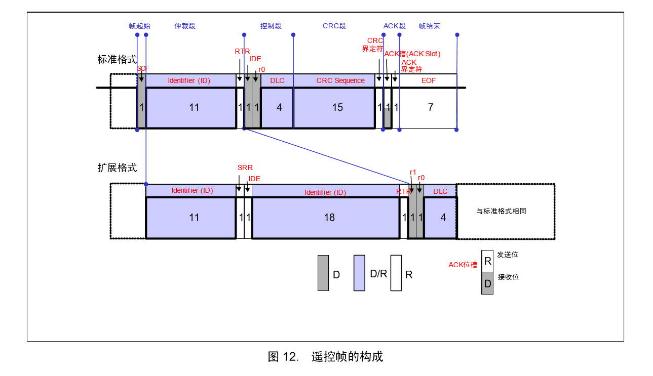 CAN通信知识梳理及在Stm32上的应用码工-