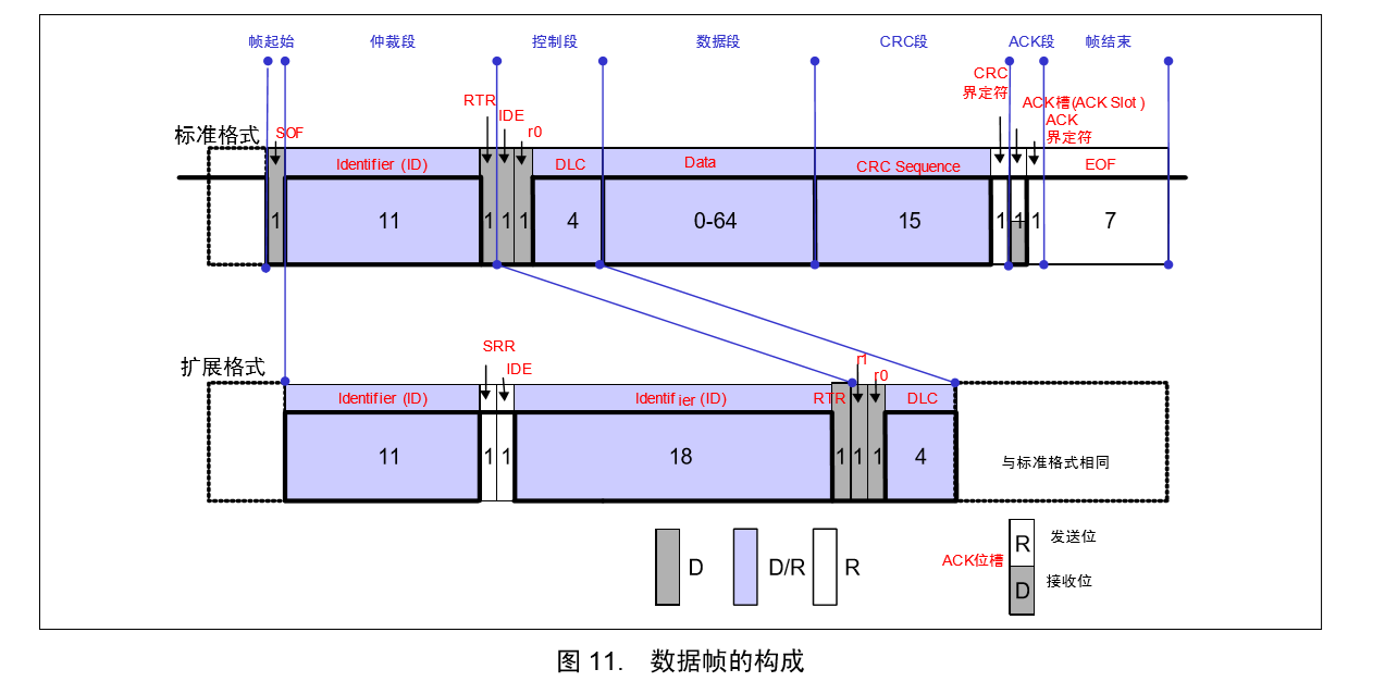 CAN通信知识梳理及在Stm32上的应用码工-