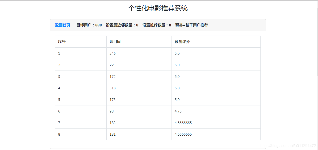 协同过滤推荐算法结果1