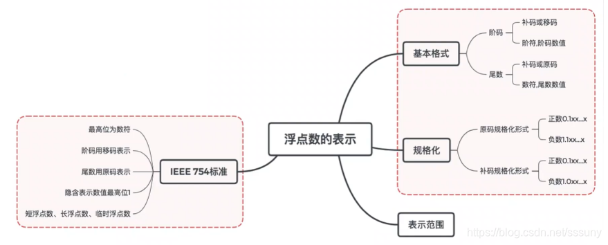 思维导图概览