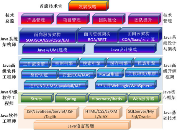 怎么样才算高级java工程师