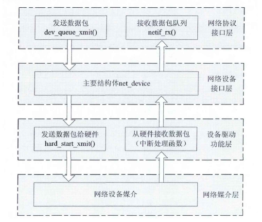 网卡驱动的体系结构