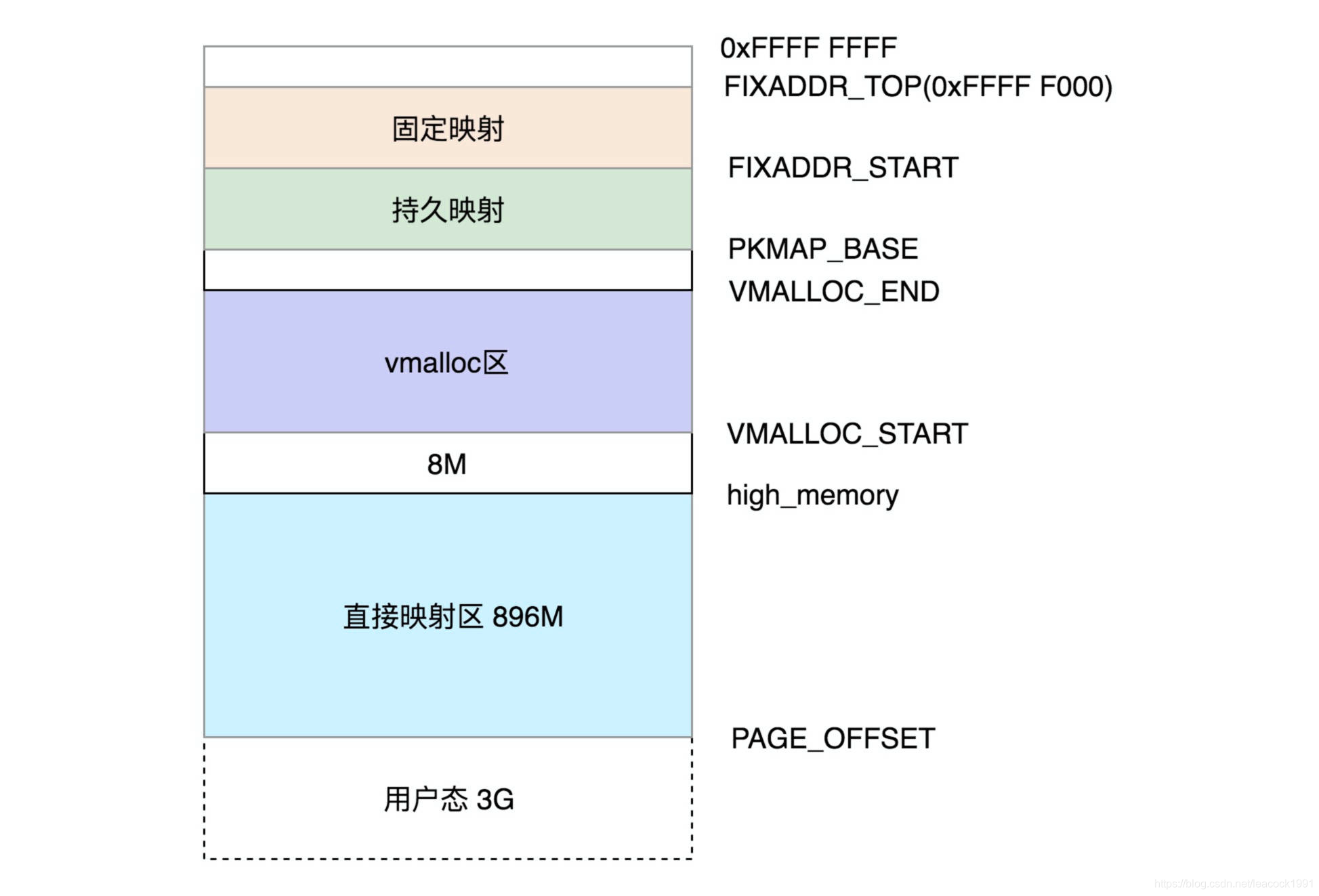 图片来自极客时间趣谈linux操作系统