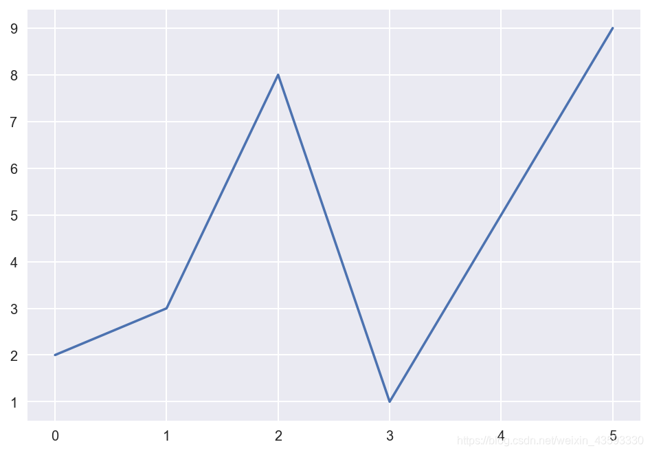Matplotlib系列_绘图注意事项_line.line2d at 0x21de-CSDN博客