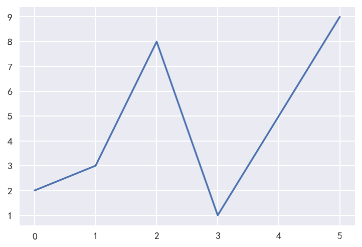 Matplotlib系列_绘图注意事项_line.line2d at 0x21de-CSDN博客