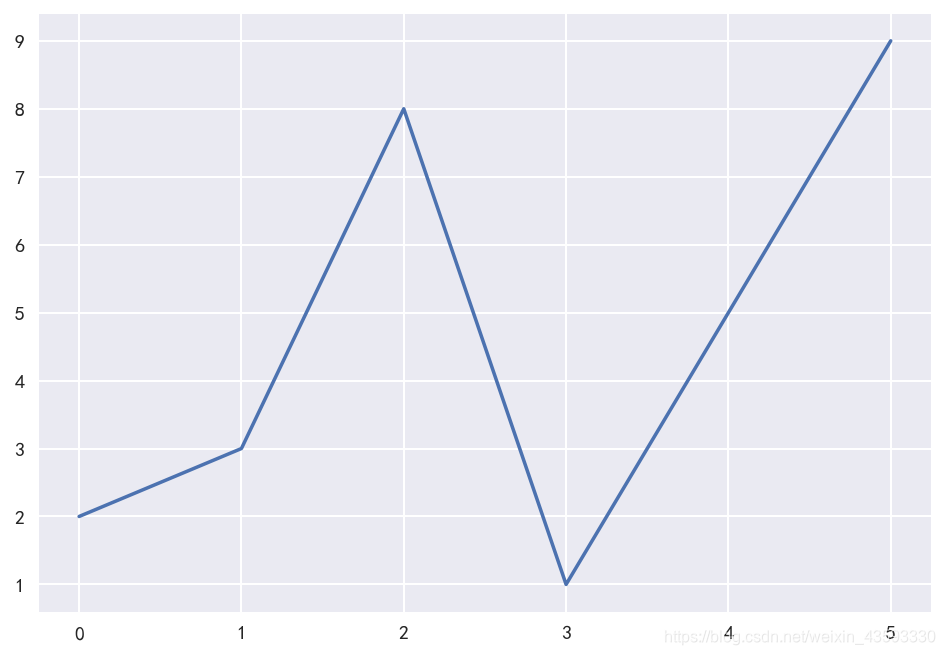 Matplotlib系列_绘图注意事项_line.line2d at 0x21de-CSDN博客