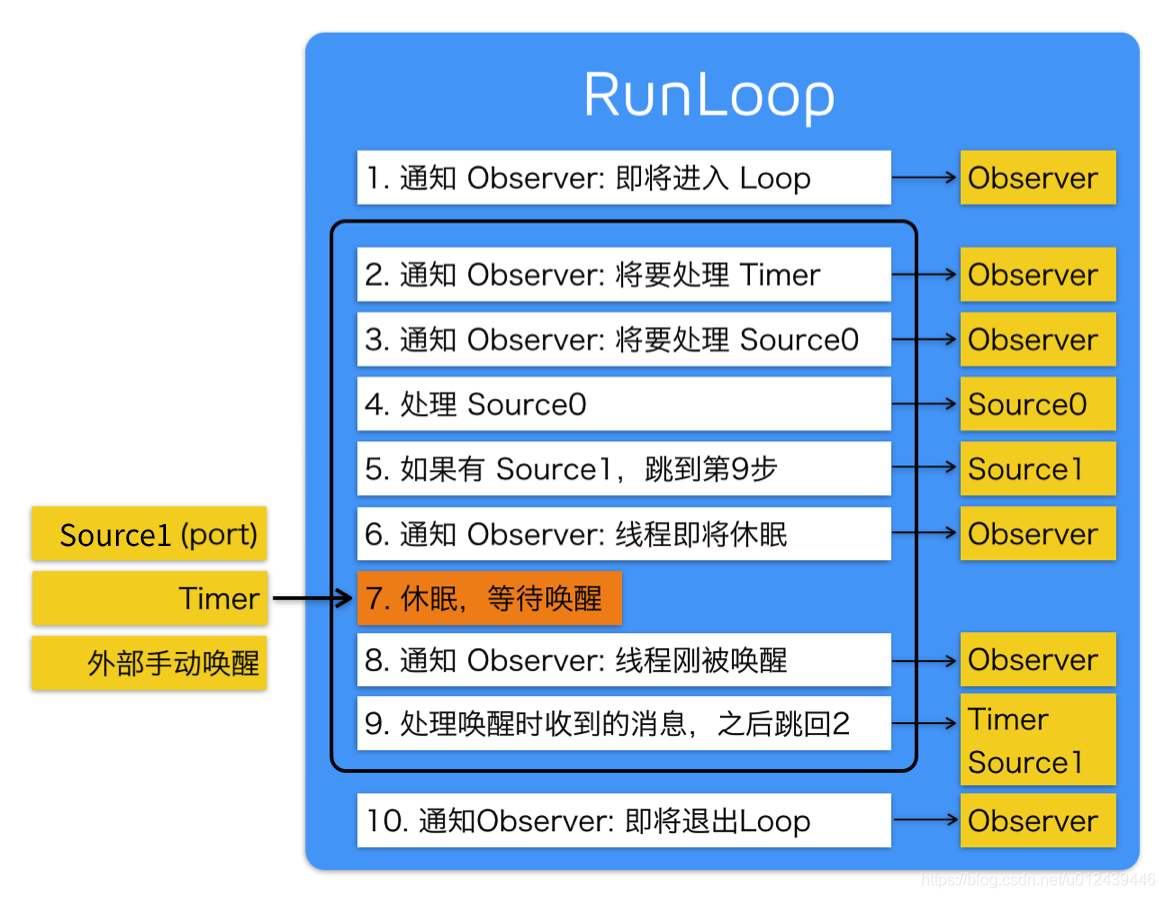 RunLoop