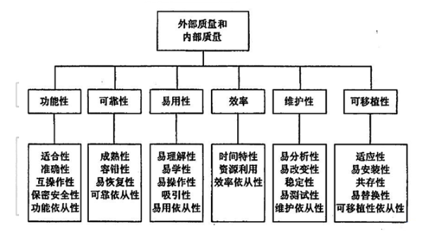 软件测试质量的六大特性和27个子特性