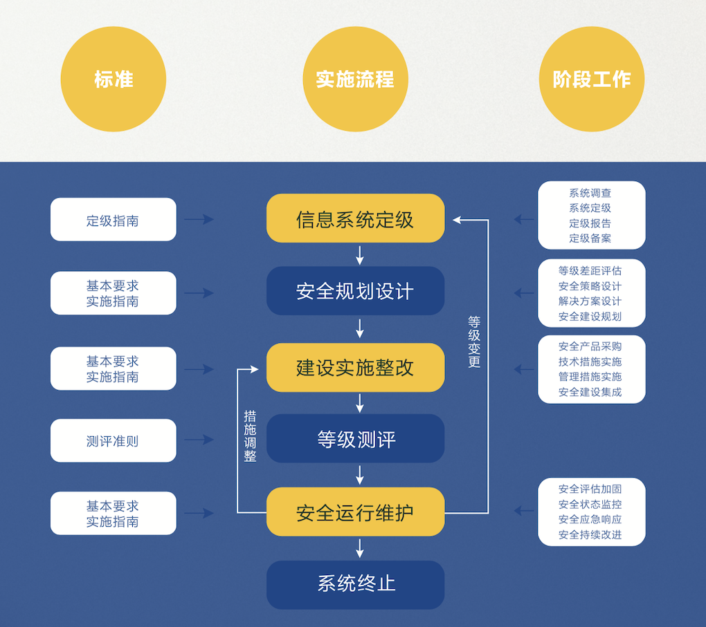 等级保护测评流程图