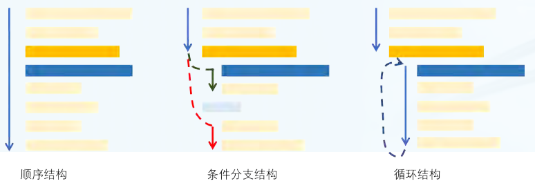 此图片来源于中国MOOC《python语言基础与应用》-北京大学