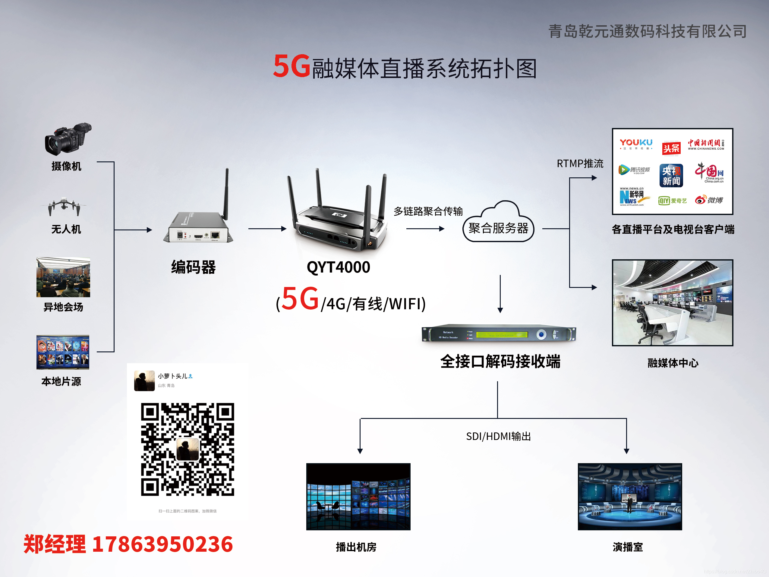 5G回传拓扑图