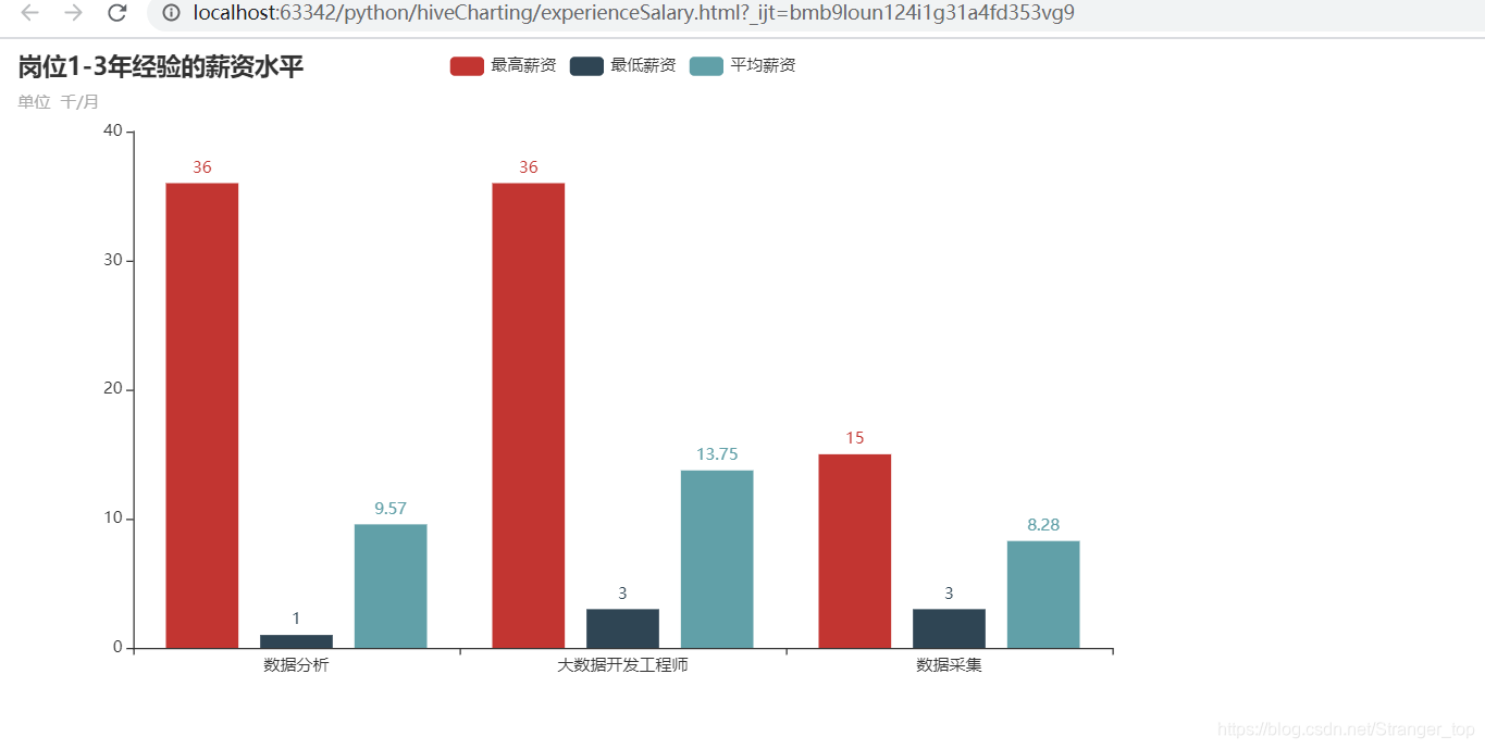 python爬取前程无忧招聘网站数据搭建Hadoop、Flume、Kafka、Spark用Hive做数据分析Sqoop存储到Mysql并实现可视化