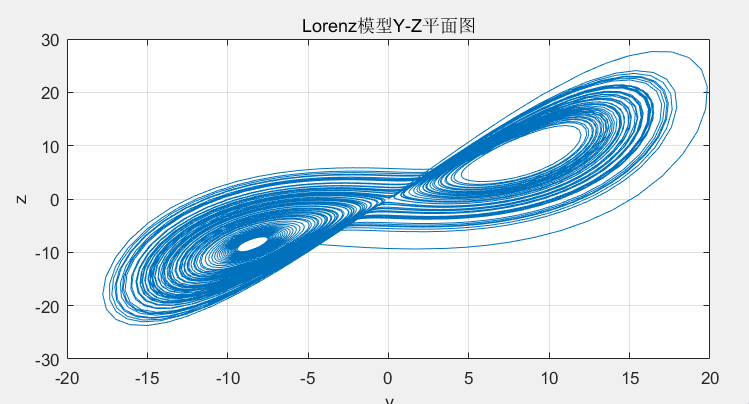 利用matlab的常微分方程数值解绘制蝴蝶效应混沌系统三维曲线图平面上