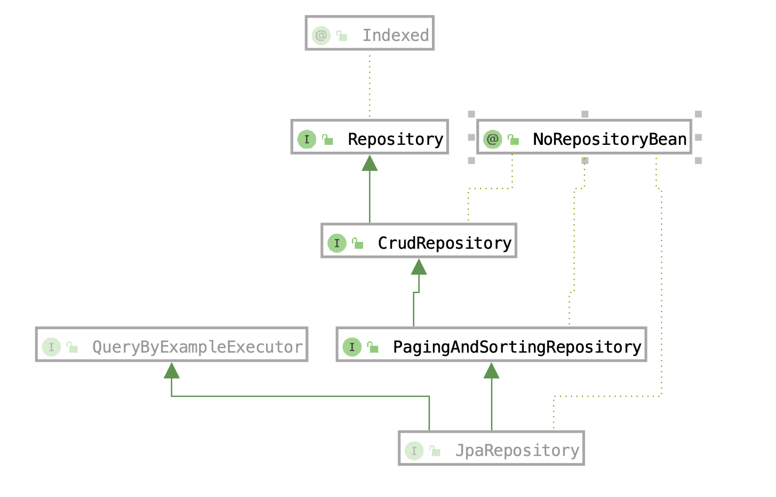 Jpa select. CRUD репозиторий. JPAREPOSITORY Custom query. JPA query method name. Spring data JPA documentation.