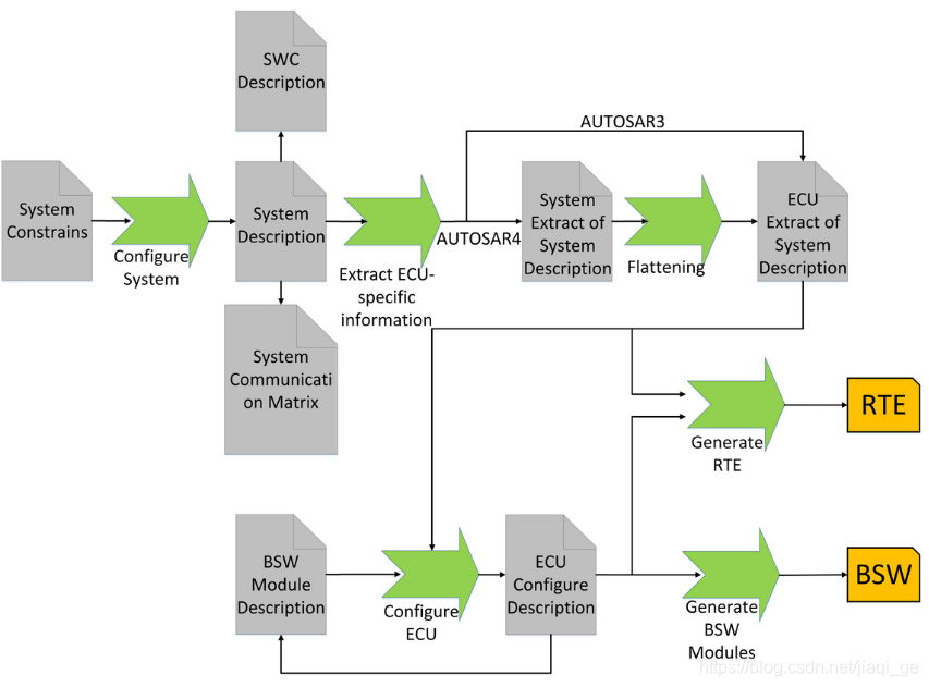 Autosar开发流程