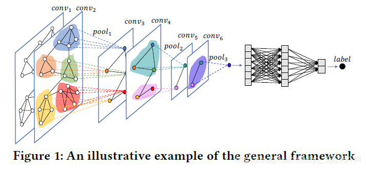 Pool Graph GNN Pooling(六):Graph Convolutional Networks with EigenPooling,KDD2019 ...