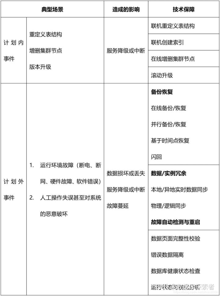 高可用数据库该如何选型？这几项能力缺一不可