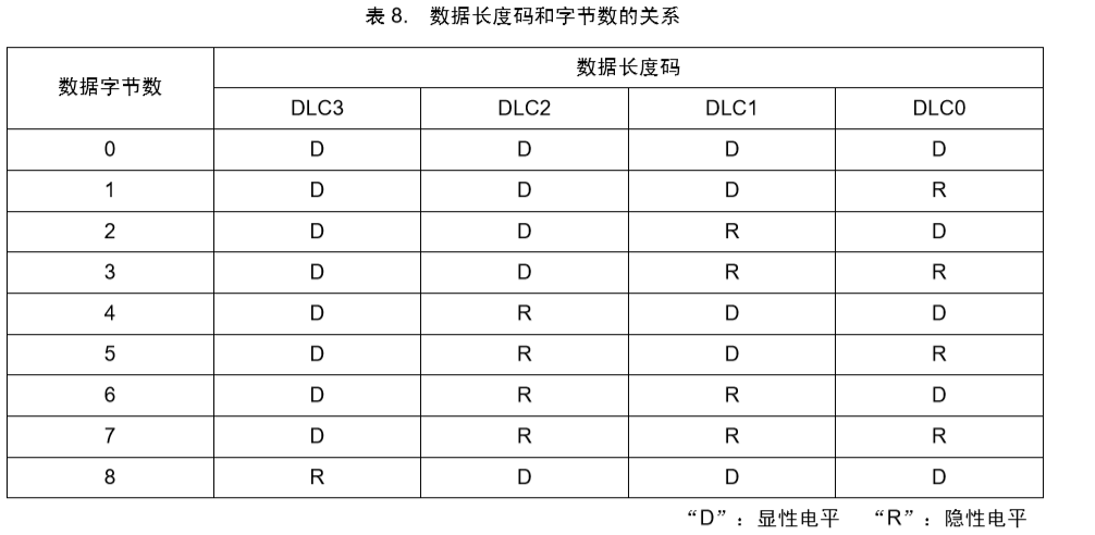 CAN通信知识梳理及在Stm32上的应用码工-