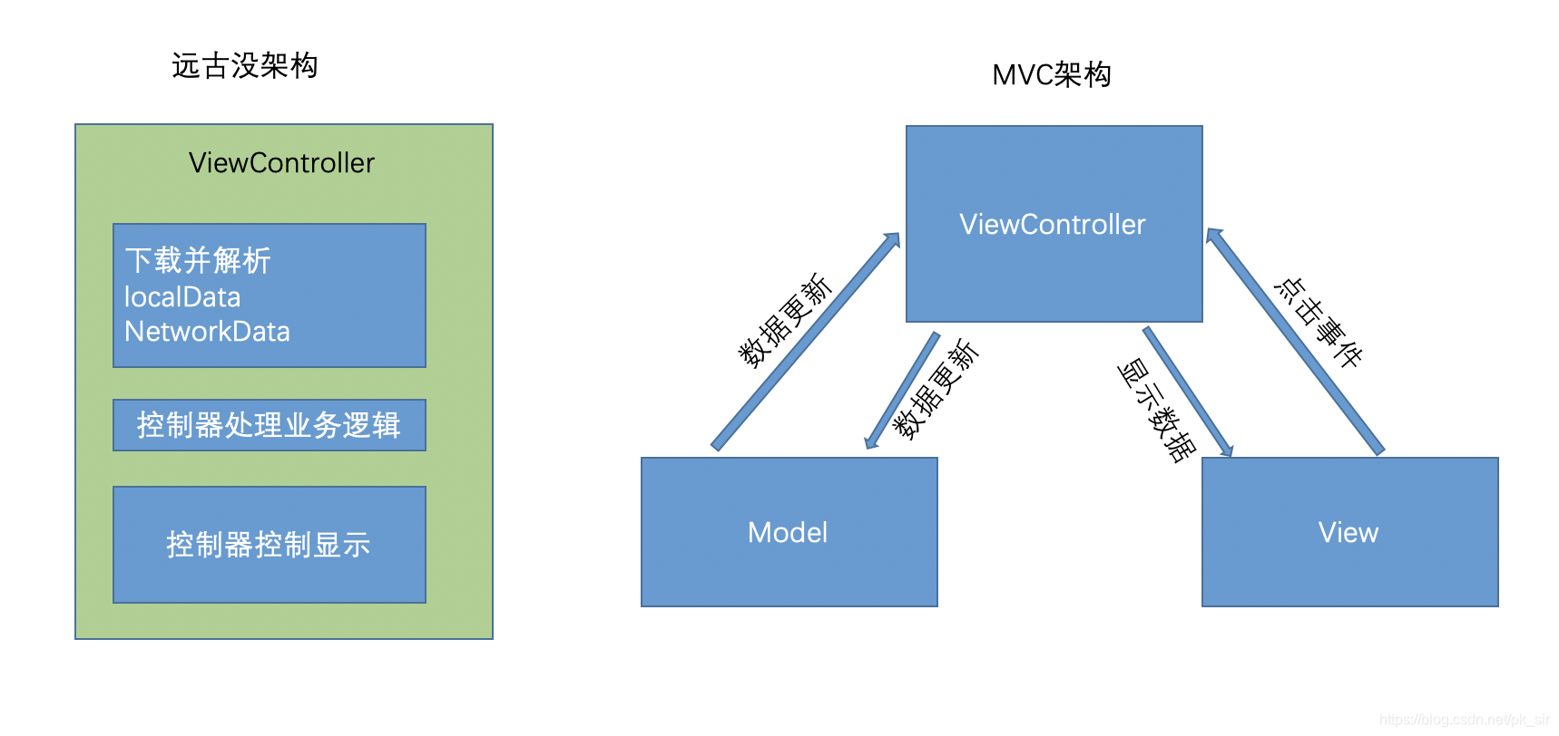 iOS:架构师之路(一)架构由来_ios 为什么要进行架构演进-CSDN博客