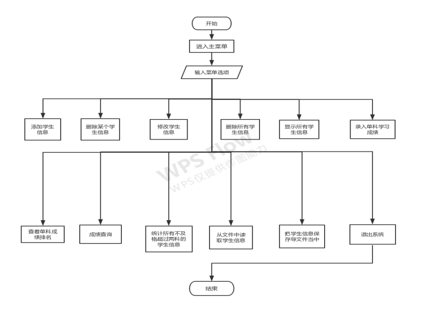 学生成绩管理系统总流程图