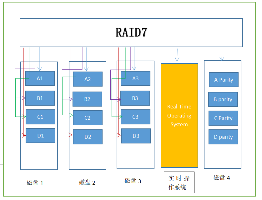 磁盘阵列（RAID）各种类优缺点对比