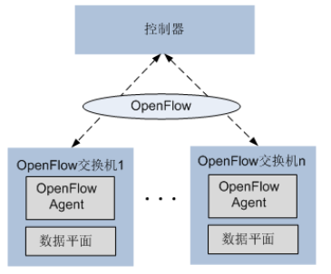 新版思科ccna认证网工必学Openflow 基本架构-ielab