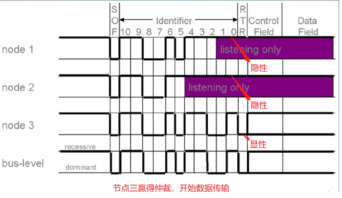 CAN通信知识梳理及在Stm32上的应用码工-