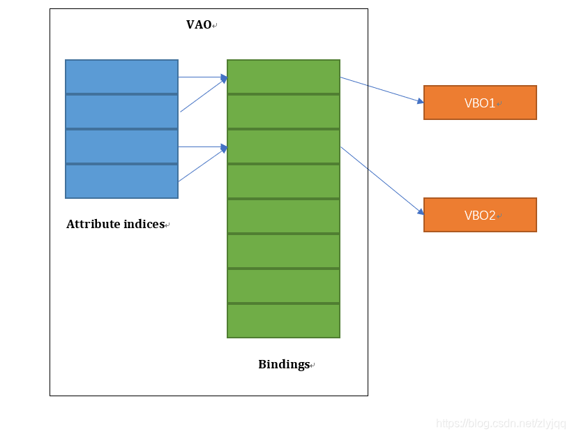 有关Vertex Buffer Binding的理解_oepngl vertexattribbinding-CSDN博客