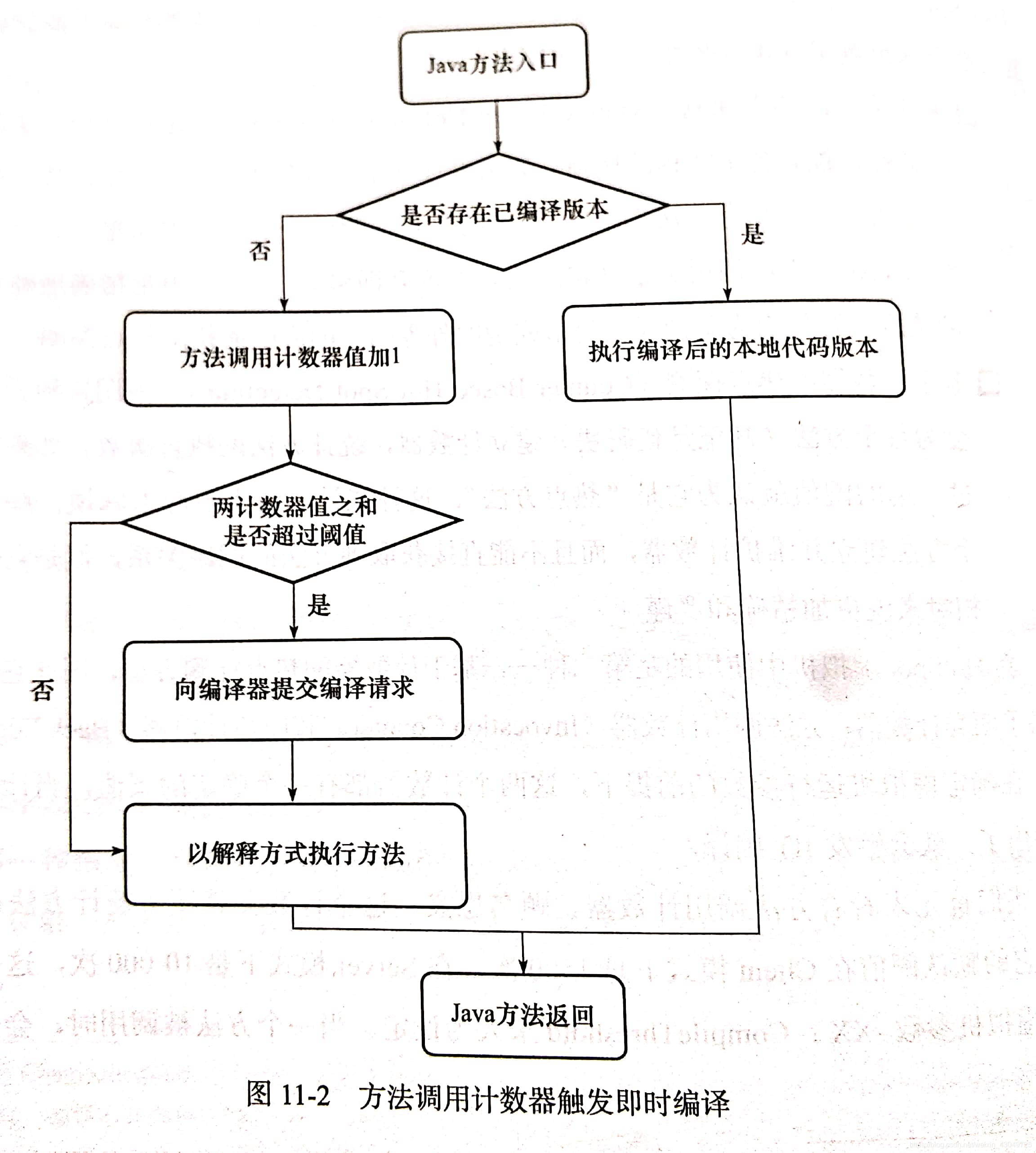 方法调用计数器![