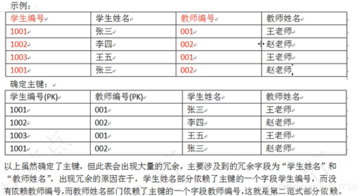 这种情形虽然符合第一范式，但是不符合第二范式