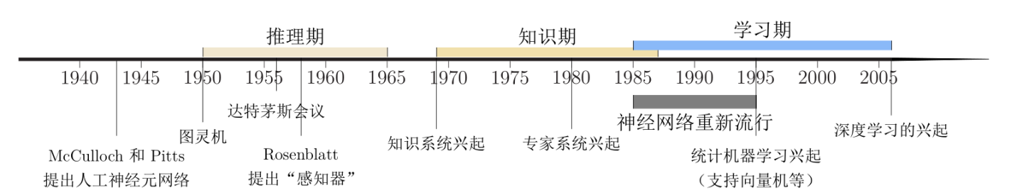 人工智能发展历史简述