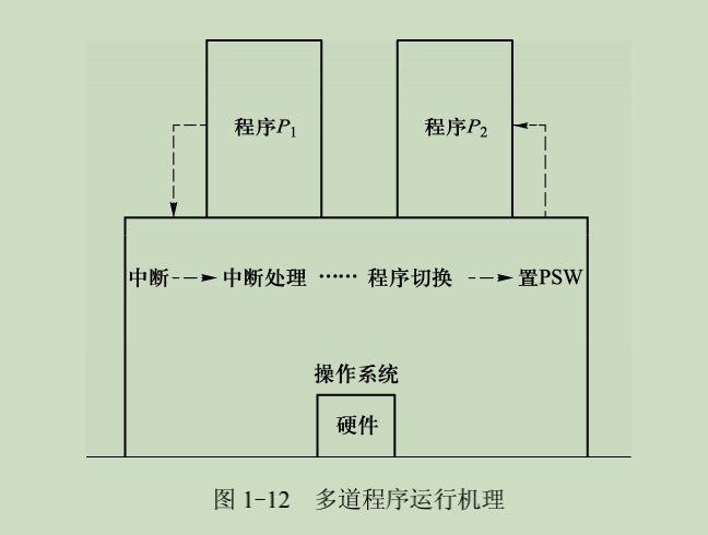 操作系统（一）操作系统概述