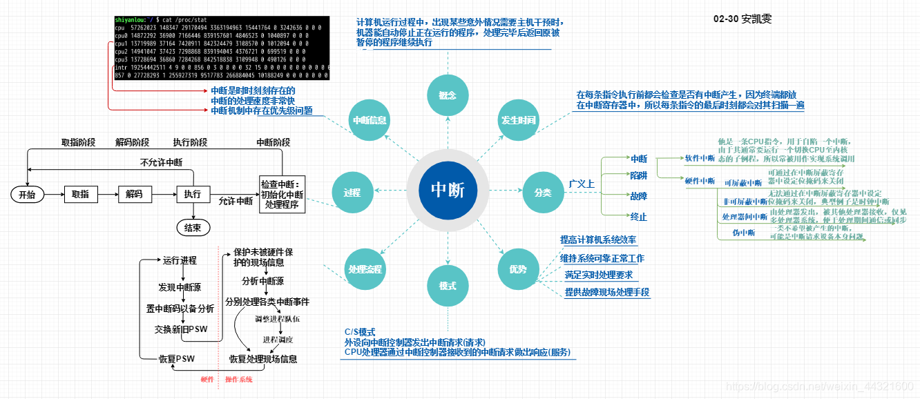 中断