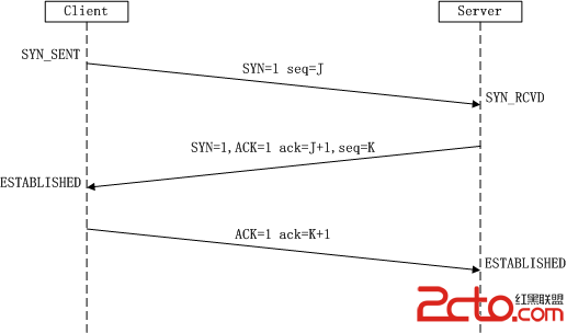 TCP三次握手四次挥手