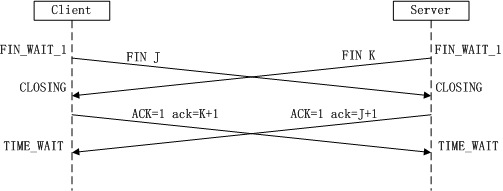 TCP三次握手四次挥手